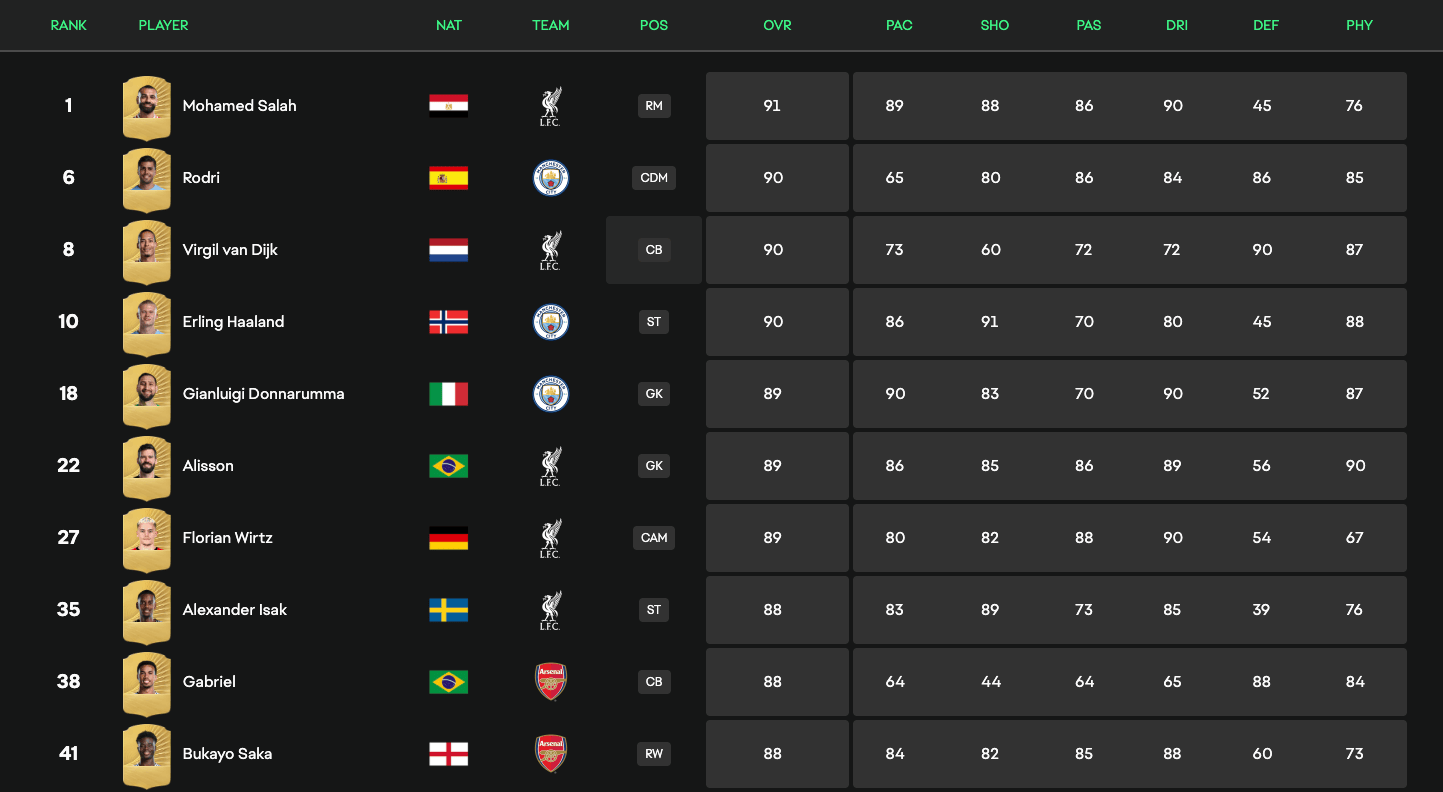 B费, 法老, 位的球员如